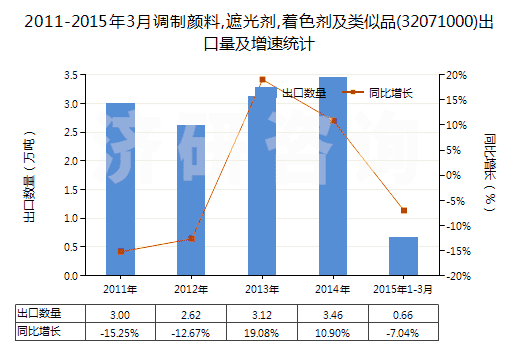 2011-2015年3月調(diào)制顏料,遮光劑,著色劑及類似品(32071000)出口量及增速統(tǒng)計